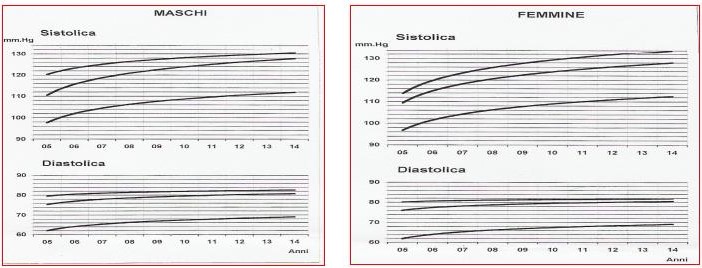 Tabella distribuzione