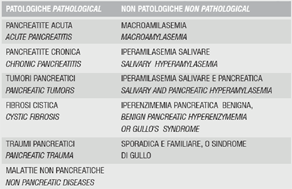 Tabella 1: Iperenzimemie pancreatiche