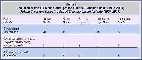 Tabella 2
