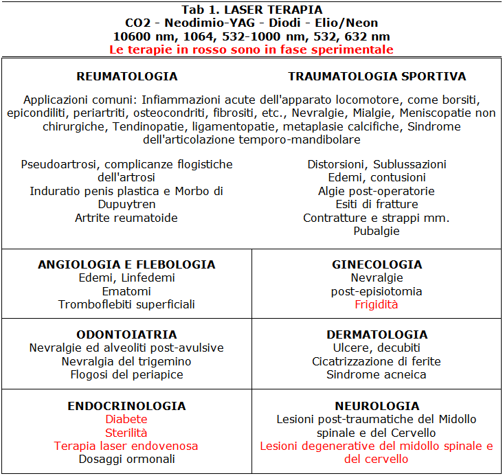 Tabella 1