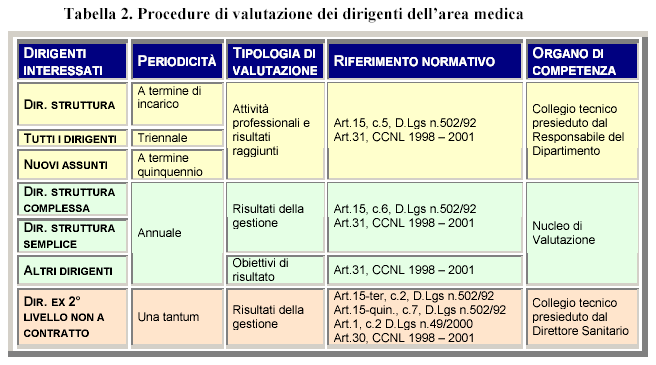 Valutazione medici SSN tabella 2