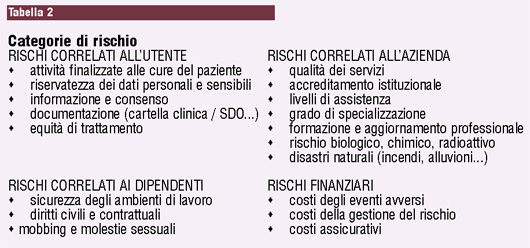 Strumenti gestione rischio clinico tabella 2