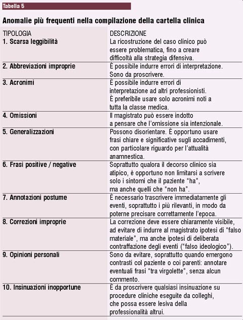 Strumenti gestione rischio clinico tabella 5