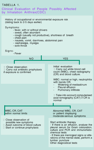 Bioterrorismo schema 1