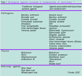 Bioterrorismo tabella 1