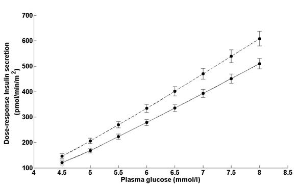 Andrea Tura - Endocrinologia - Diabete gestazionale Figura 3 Curva di reazione alla dose nella secrezione di insulina indotta da glucosio durante l'esame di tolleranza orale al glucosio in 82 donne affette da pregresso diabete gestazionale (linea continua) e 38 donne di controllo (linea tratteggiata).