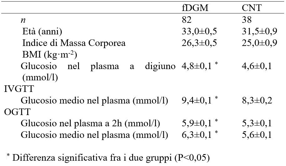 Andrea Tura - Endocrinologia - Diabete gestazionale Tabella 3 Età, Indice di Massa Corporea [BMI] e livelli di glucosio in donne affette da pregresso diabete gestazionale (soggetti fDGM) e donne di controllo (CNT).